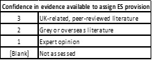 A table displaying confidence in evidence available to assign ES provision.