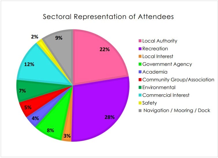 A pie chart showing the sectors represented at the Exe Estuary Forum.